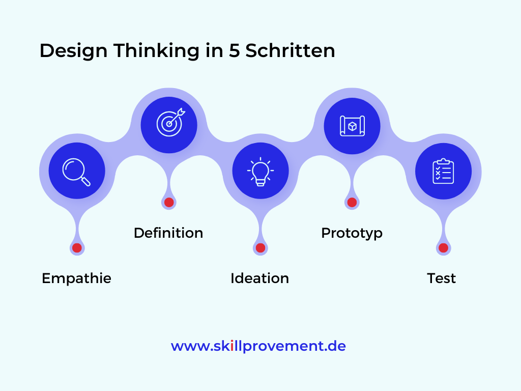 Design Thinking Kurse